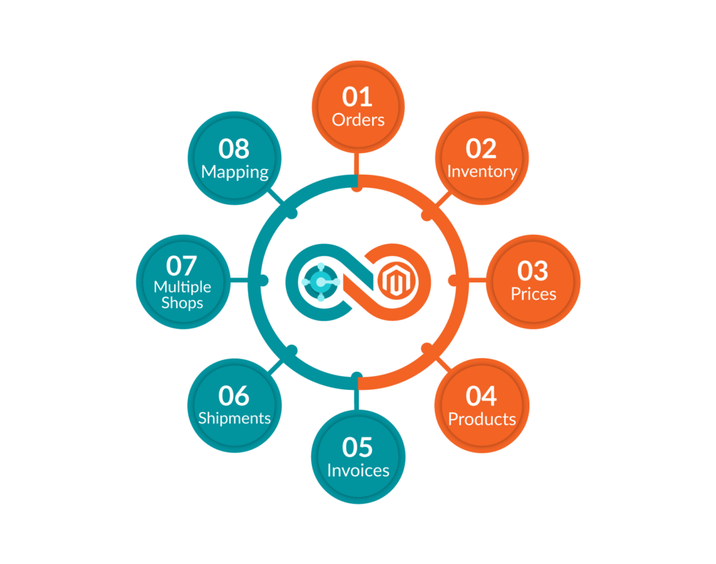 Microsoft Dynamics 365 Business Central Magento Integration