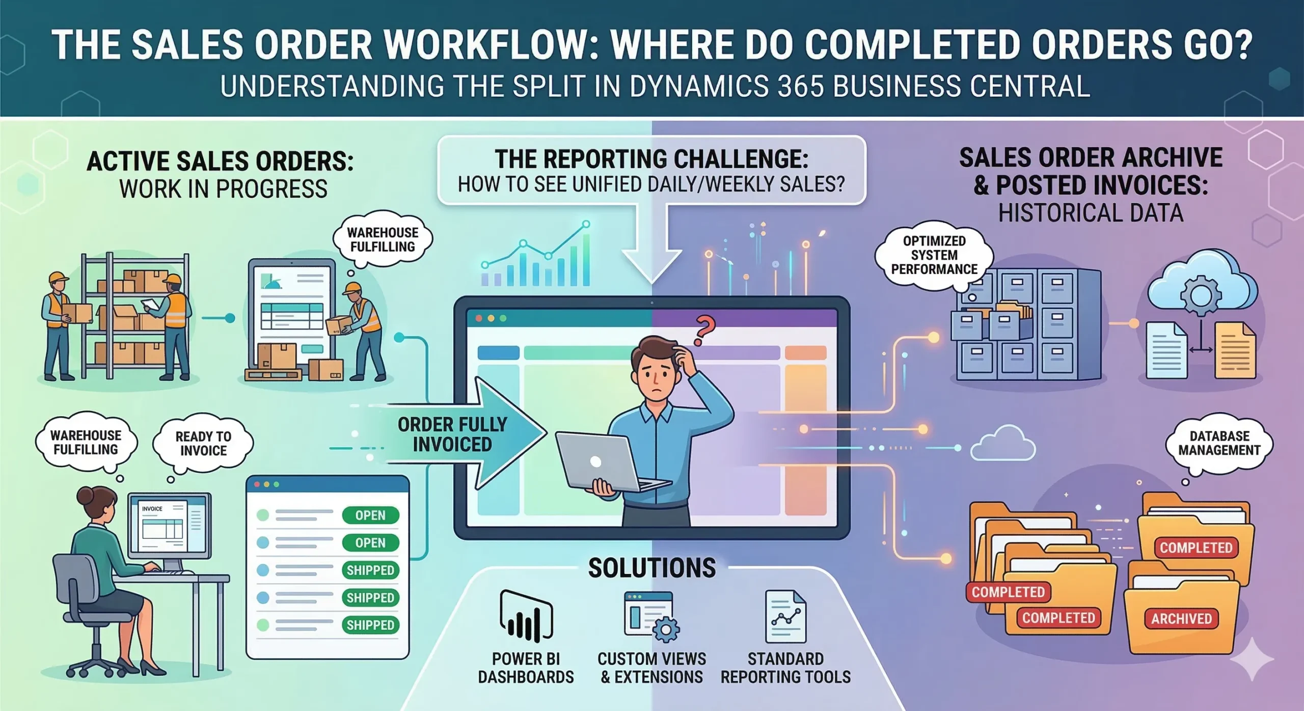 Sales Order Archive in BC