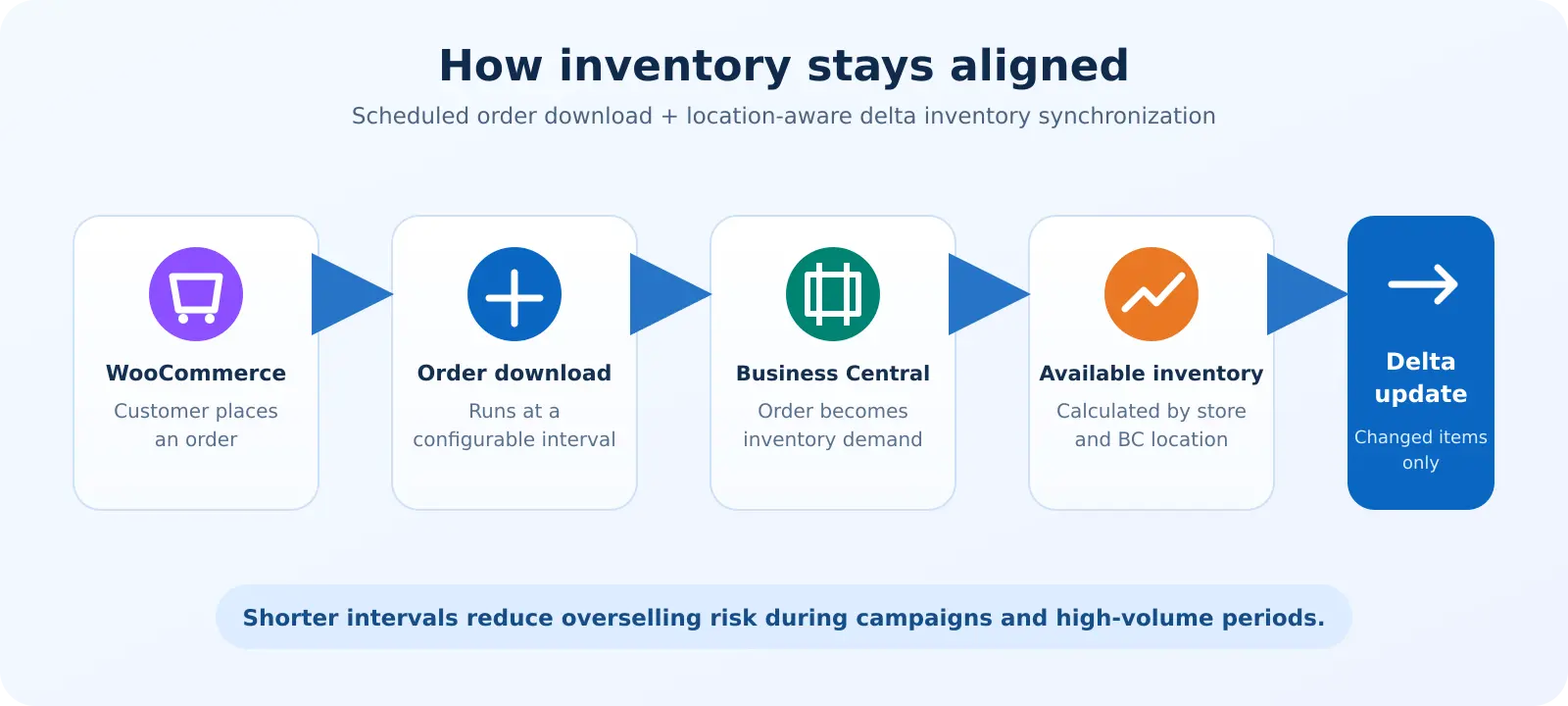 How to Stop Overselling Inventory in WooCommerce 3 Business Central WooCommerce inventory flow from order download to location-based delta stock update