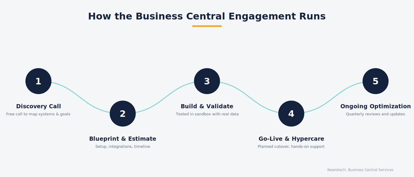 Business Central Services That Turn Microsoft ERP Into Your Growth Engine 2 Five-step Business Central implementation process
